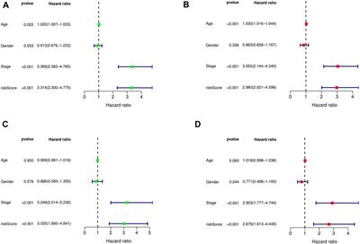 Development and validation of focal adhesion-related genes signature in gastric cancer